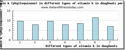 vitamin k in doughnuts vitamin k (phylloquinone) per 100g